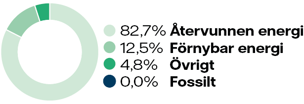 VF_Vaerme_Invoice_pie_charts_2024_Va╠ênersborg B2B.png
