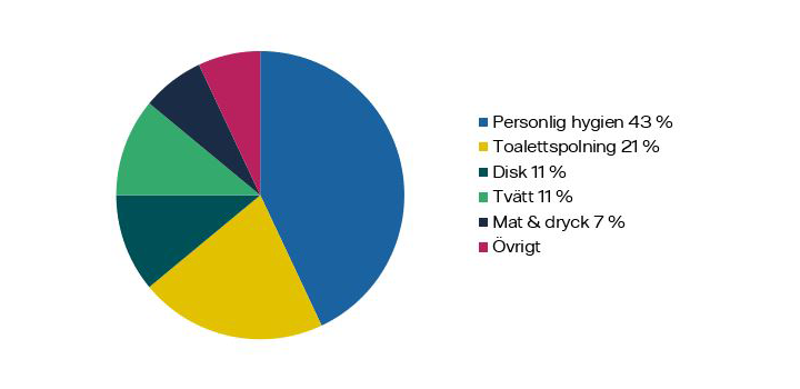 Diagram vattenförbrukning