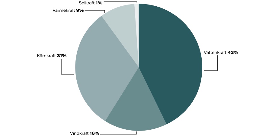 Diagrammet visar Sveriges elproduktion