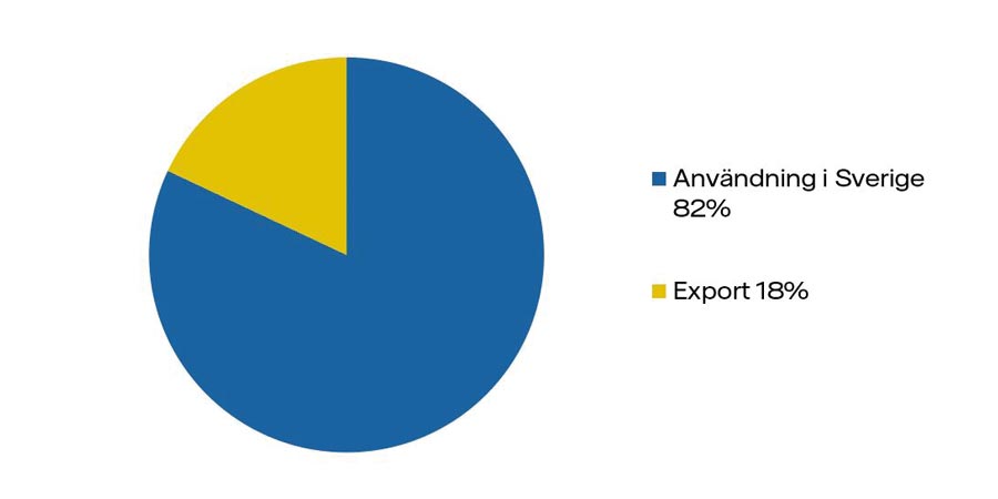 Diagram över Sveriges elexport 2023. Användning i Sverige 82% export 18%