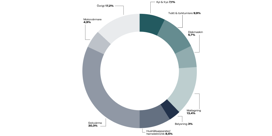 Diagram elförbrukning lägenhet