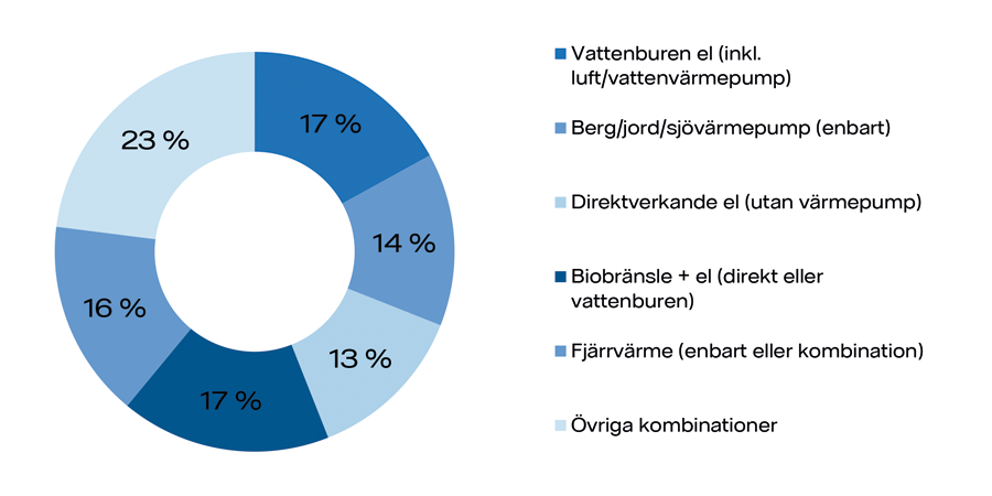 Diagram som visar fördelningen av olika värmekällor i svenska småhus.