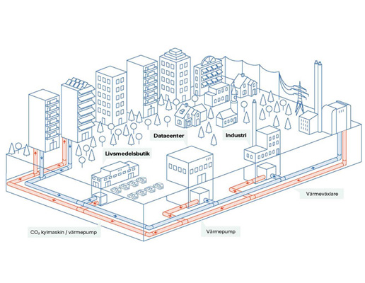 Illustration över hur överskottsvärmen  förs in till fjärrvärmenätet.