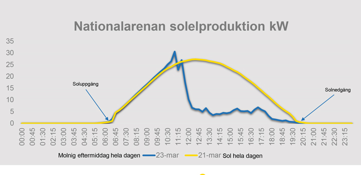 Diagram över solelproduktion nationalarenan