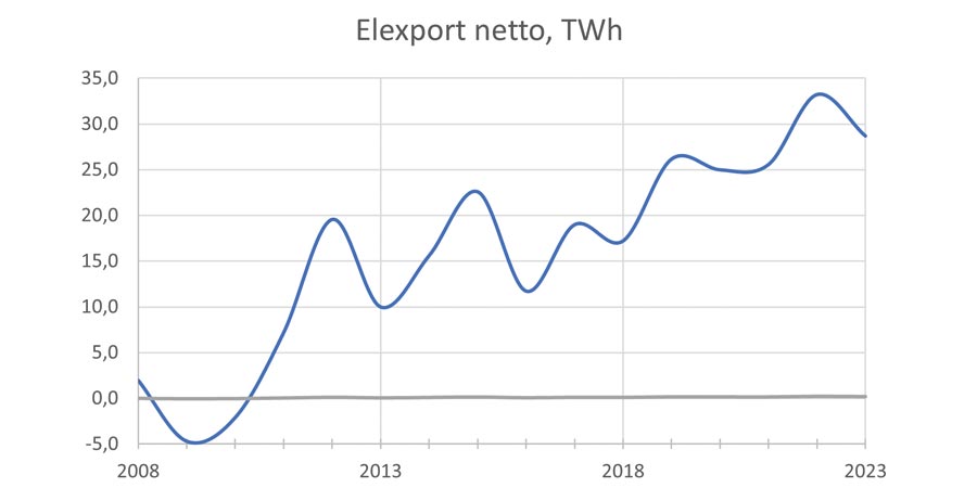 Diagram el nettoexport