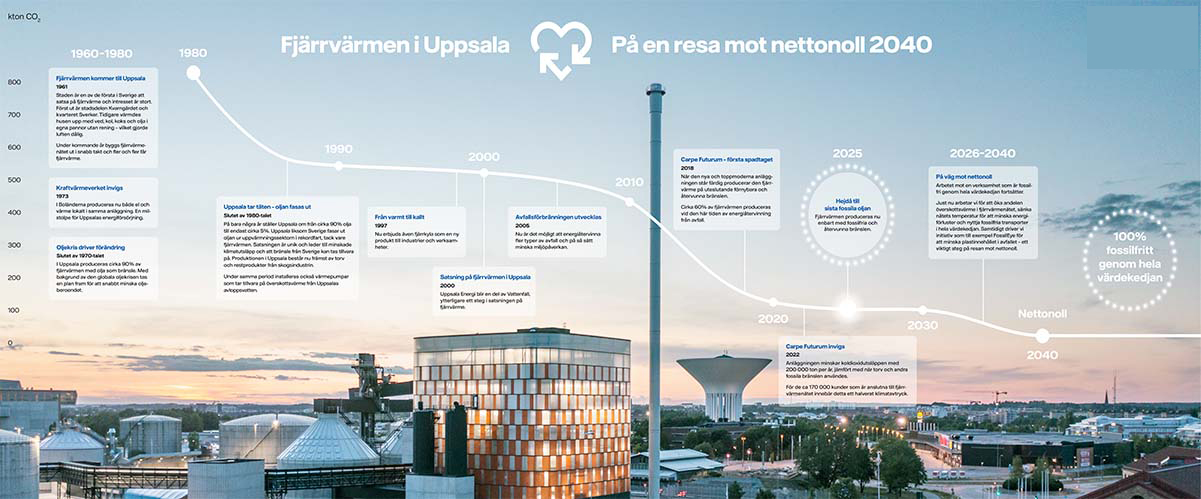 Fjärrvärmen i Uppsala på resa mot nettnoll 2024