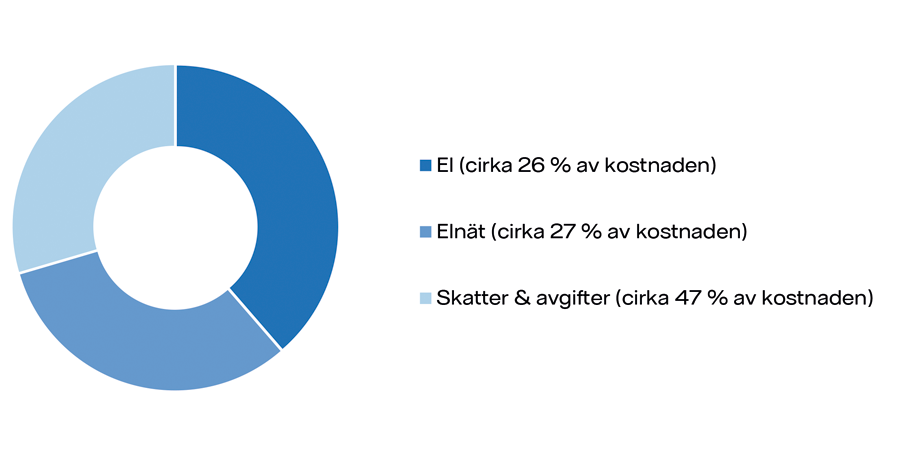 Diagram som visar hur elhandel, elnät och skatter är fördelade på elfakturan.