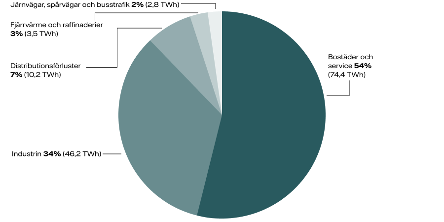Så används elen i Sverige 2022