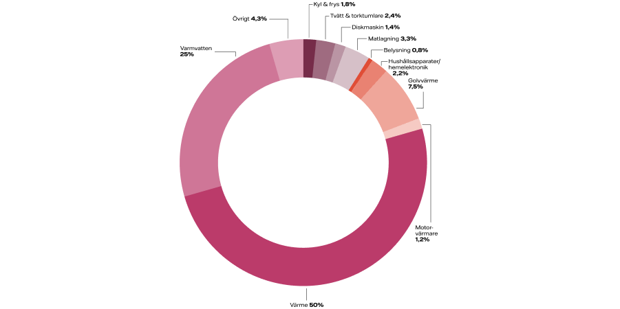 Diagram över elförbrukning villa procent
