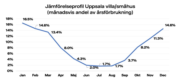 Jämförelseprofiler-Uppsala-villa.jpg
