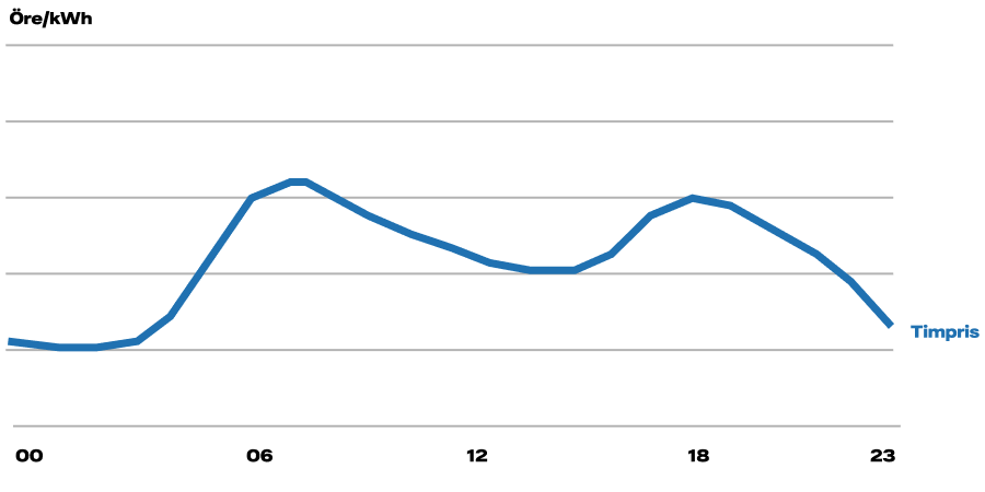 Timpriser under dygnet