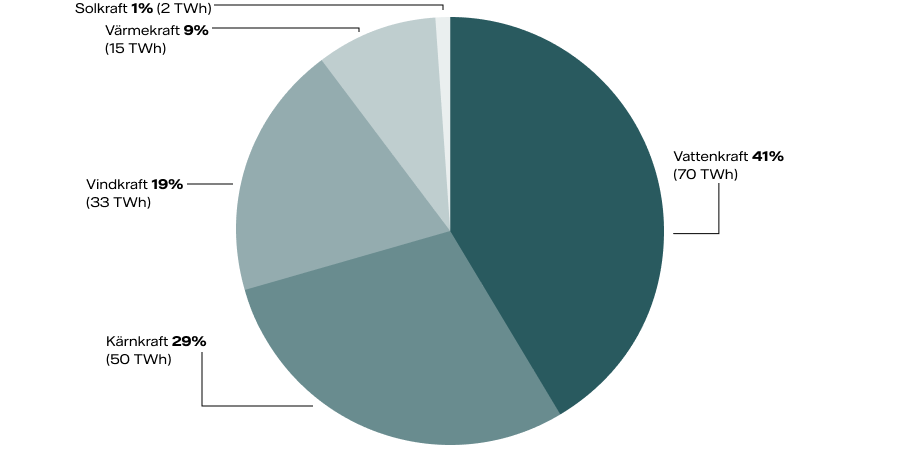 Så producerades elen i Sverige 2022