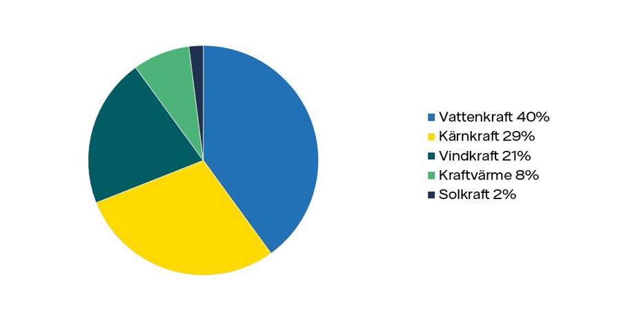 Diagram över elproduktionen i Sverige 2023