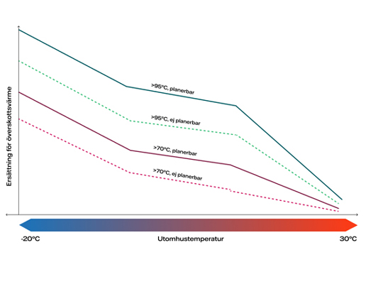Illustration över SamEnergis ersättningsmodell