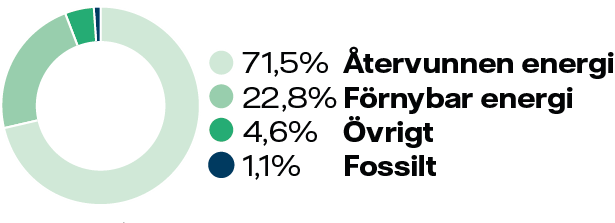 VF_Vaerme_Invoice_pie_charts_2024_Uppsala B2B.png