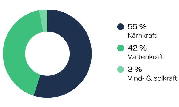 Diagram över elens ursprung