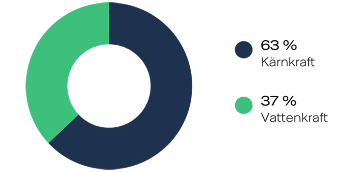 Diagram med energikällor: 63% kärnkraft, 37% vattenkraft