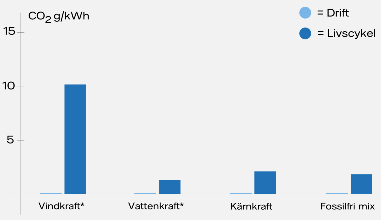 Diagram som visar koldioxidutsläppen som kraftverken ger upphov till