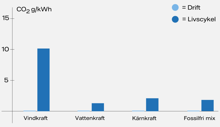 Diagram som visar koldioxidutsläppen som kraftverken ger upphov till
