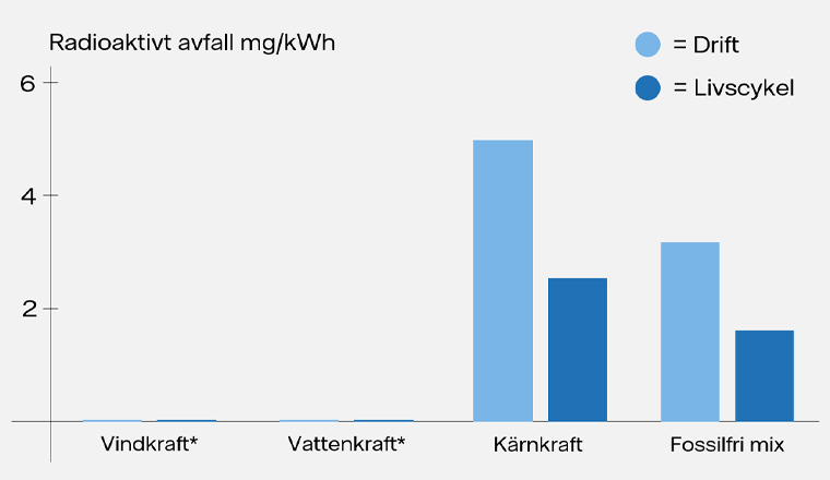 Diagram kärnbränsleavfall