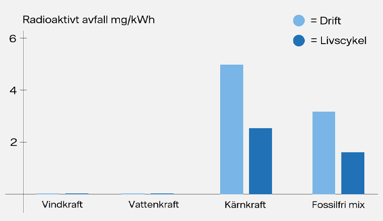 Diagram kärnbränsleavfall