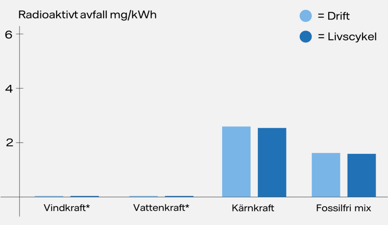Diagram som visar kärnbränsleavfall som kraftverken ger upphov till