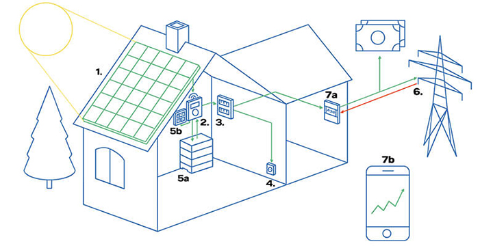 Ritning av en solcellsanläggning med batteri. 