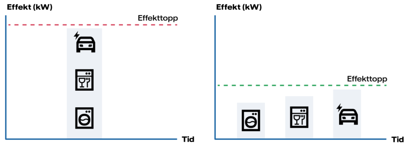 Förenklat illustrerat hur effekttoppen avgör kostnaden - om många maskiner används samtidigt blir effekten hög och avgiften stiger. Sprids användningen ut, sjunker effekttoppen – även om den totala elförbrukningen är densamma.
